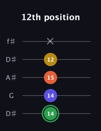 F Augmented 7th guitar tab — 12th position (14 14 15 12 x) in Open D (f♯DF♯AD) · Capo 1