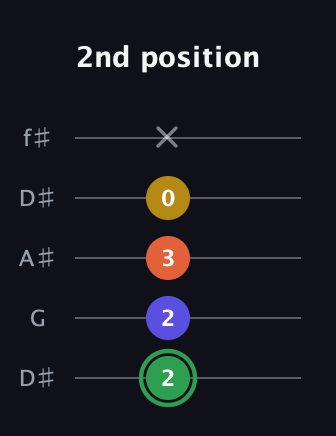 F Augmented 7th guitar tab — 2nd position (2 2 3 0 x) in Open D (f♯DF♯AD) · Capo 1