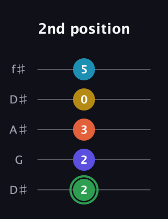 F Augmented 9th Sharp 13th guitar tab — 2nd position (2 2 3 0 5) in Open D (f♯DF♯AD) · Capo 1
