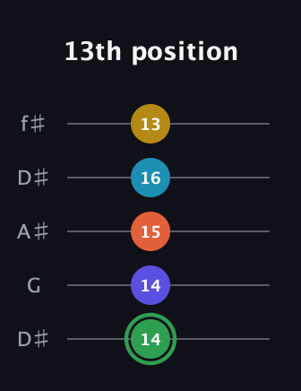 F Augmented 9th guitar tab — 13th position (14 14 15 16 13) in Open D (f♯DF♯AD) · Capo 1