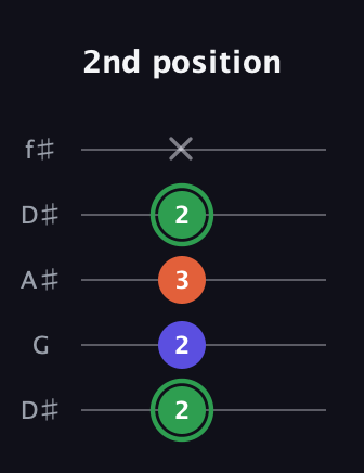 F Augmented Flat 13th guitar tab — 2nd position (2 2 3 2 x) in Open D (f♯DF♯AD) · Capo 1
