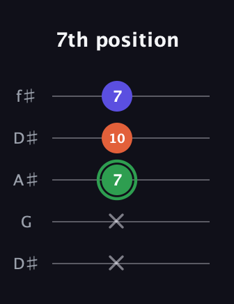 F Augmented Flat 13th guitar tab — 7th position (x x 7 10 7) in Open D (f♯DF♯AD) · Capo 1