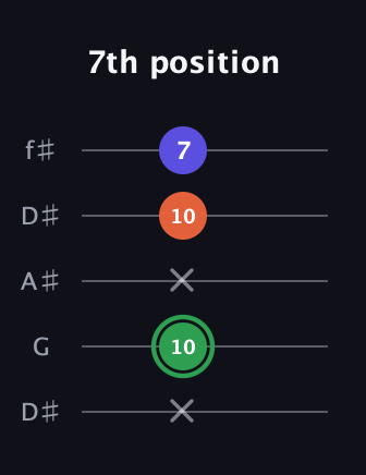 F Augmented Flat 13th guitar tab — 7th position (x 10 x 10 7) in Open D (f♯DF♯AD) · Capo 1