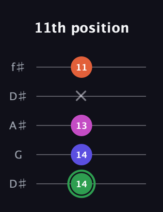 F Augmented Flat 5th guitar tab — 11th position (14 14 13 x 11) in Open D (f♯DF♯AD) · Capo 1