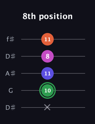 F Augmented Flat 5th guitar tab — 8th position (x 10 11 8 11) in Open D (f♯DF♯AD) · Capo 1