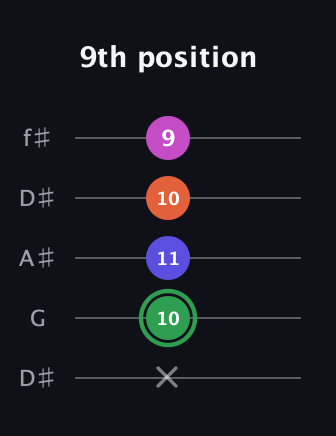 F Augmented Flat 5th guitar tab — 9th position (x 10 11 10 9) in Open D (f♯DF♯AD) · Capo 1