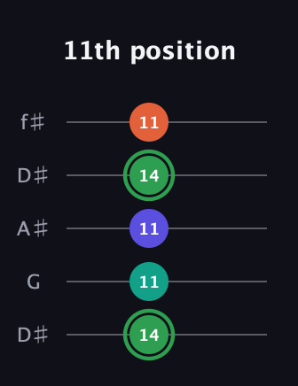 F Augmented Flat 9th guitar tab — 11th position (14 11 11 14 11) in Open D (f♯DF♯AD) · Capo 1