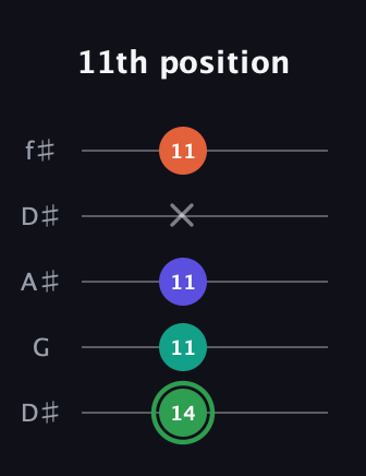 F Augmented Flat 9th guitar tab — 11th position (14 11 11 x 11) in Open D (f♯DF♯AD) · Capo 1