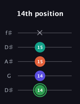 F Augmented Flat 9th guitar tab — 14th position (14 14 15 15 x) in Open D (f♯DF♯AD) · Capo 1