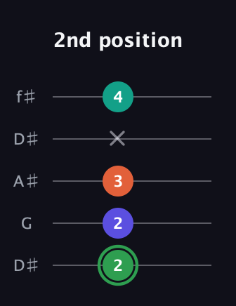 F Augmented Flat 9th guitar tab — 2nd position (2 2 3 x 4) in Open D (f♯DF♯AD) · Capo 1