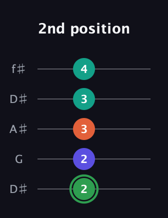 F Augmented Flat 9th guitar tab — 2nd position (2 2 3 3 4) in Open D (f♯DF♯AD) · Capo 1
