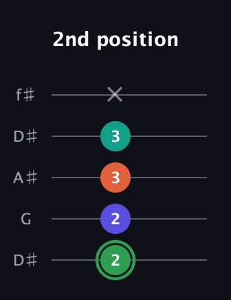 F Augmented Flat 9th guitar tab — 2nd position (2 2 3 3 x) in Open D (f♯DF♯AD) · Capo 1