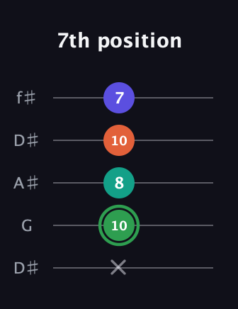 F Augmented Flat 9th guitar tab — 7th position (x 10 8 10 7) in Open D (f♯DF♯AD) · Capo 1