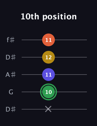 F Augmented Sharp 13th guitar tab — 10th position (x 10 11 12 11) in Open D (f♯DF♯AD) · Capo 1