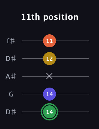 F Augmented Sharp 13th guitar tab — 11th position (14 14 x 12 11) in Open D (f♯DF♯AD) · Capo 1