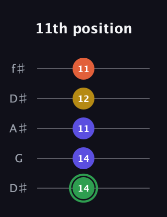 F Augmented Sharp 13th guitar tab — 11th position (14 14 11 12 11) in Open D (f♯DF♯AD) · Capo 1