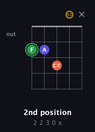 F Augmented Sharp 13th guitar chord — 2nd position (2 2 3 0 x) fretboard diagram in Open D (f♯DF♯AD) · Capo 1