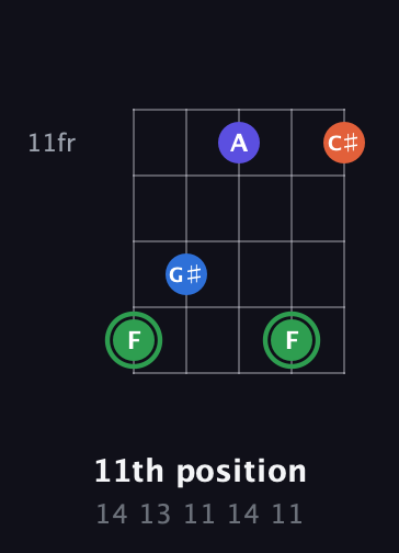 F Augmented Sharp 9th guitar chord — 11th position (14 13 11 14 11) fretboard diagram in Open D (f♯DF♯AD) · Capo 1