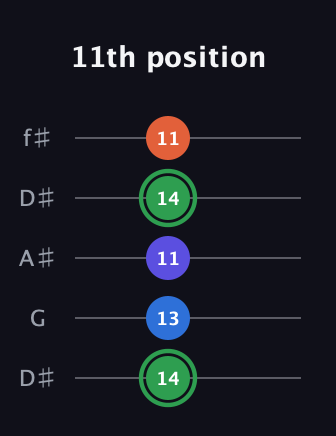 F Augmented Sharp 9th guitar tab — 11th position (14 13 11 14 11) in Open D (f♯DF♯AD) · Capo 1