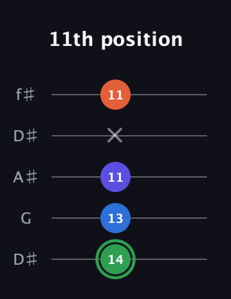 F Augmented Sharp 9th guitar tab — 11th position (14 13 11 x 11) in Open D (f♯DF♯AD) · Capo 1