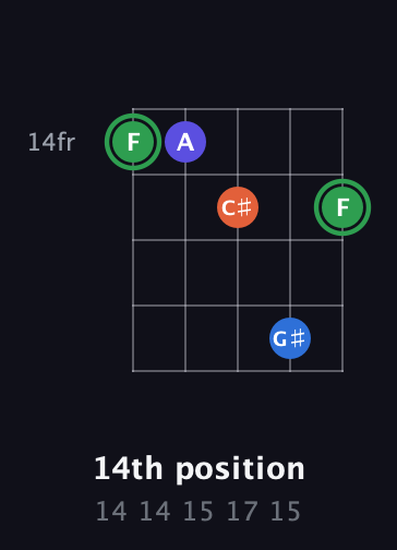 F Augmented Sharp 9th guitar chord — 14th position (14 14 15 17 15) fretboard diagram in Open D (f♯DF♯AD) · Capo 1
