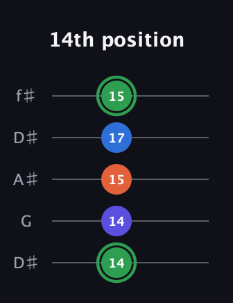 F Augmented Sharp 9th guitar tab — 14th position (14 14 15 17 15) in Open D (f♯DF♯AD) · Capo 1