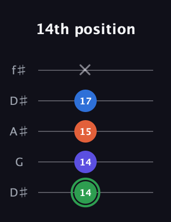 F Augmented Sharp 9th guitar tab — 14th position (14 14 15 17 x) in Open D (f♯DF♯AD) · Capo 1