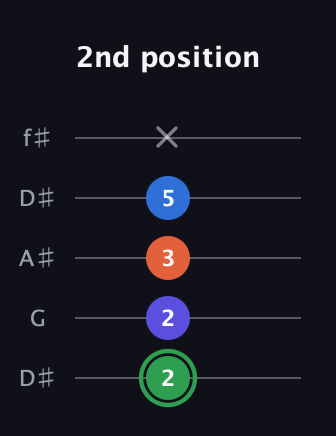 F Augmented Sharp 9th guitar tab — 2nd position (2 2 3 5 x) in Open D (f♯DF♯AD) · Capo 1