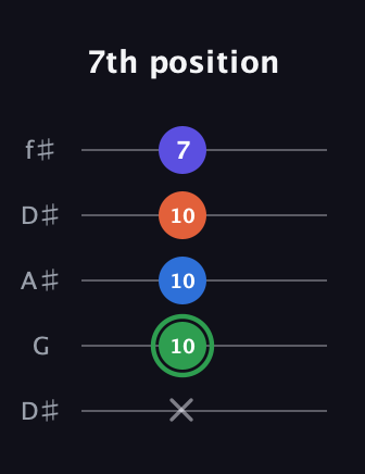 F Augmented Sharp 9th guitar tab — 7th position (x 10 10 10 7) in Open D (f♯DF♯AD) · Capo 1