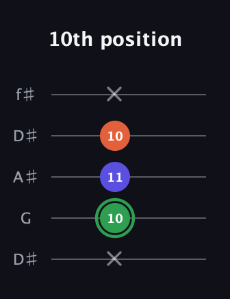 F Augmented guitar tab — 10th position (x 10 11 10 x) in Open D (f♯DF♯AD) · Capo 1