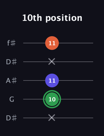 F Augmented guitar tab — 10th position (x 10 11 x 11) in Open D (f♯DF♯AD) · Capo 1