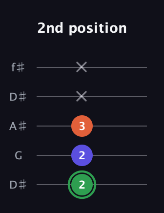 F Augmented guitar tab — 2nd position (2 2 3 x x) in Open D (f♯DF♯AD) · Capo 1