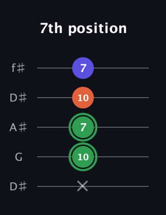 F Augmented guitar tab — 7th position (x 10 7 10 7) in Open D (f♯DF♯AD) · Capo 1