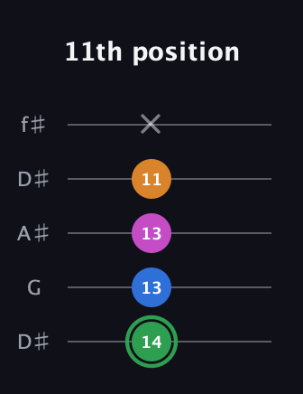 F Diminished 7th Sharp 9th guitar tab — 11th position (14 13 13 11 x) in Open D (f♯DF♯AD) · Capo 1