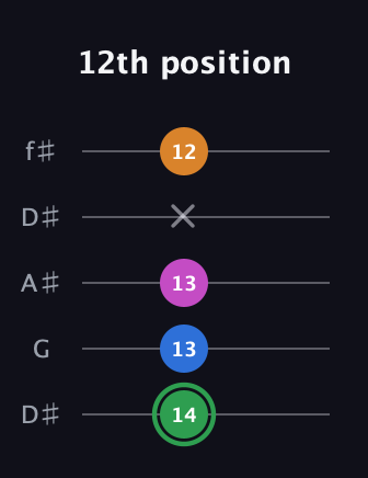 F Diminished 7th Sharp 9th guitar tab — 12th position (14 13 13 x 12) in Open D (f♯DF♯AD) · Capo 1
