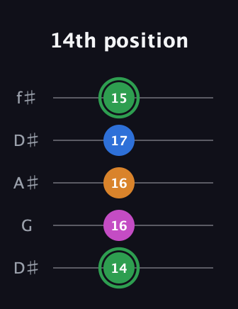 F Diminished 7th Sharp 9th guitar tab — 14th position (14 16 16 17 15) in Open D (f♯DF♯AD) · Capo 1