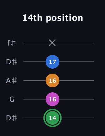 F Diminished 7th Sharp 9th guitar tab — 14th position (14 16 16 17 x) in Open D (f♯DF♯AD) · Capo 1