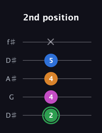 F Diminished 7th Sharp 9th guitar tab — 2nd position (2 4 4 5 x) in Open D (f♯DF♯AD) · Capo 1