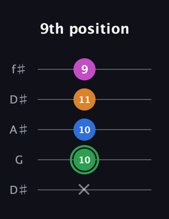 F Diminished 7th Sharp 9th guitar tab — 9th position (x 10 10 11 9) in Open D (f♯DF♯AD) · Capo 1