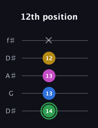 F Diminished Sharp 13th guitar tab — 12th position (14 13 13 12 x) in Open D (f♯DF♯AD) · Capo 1