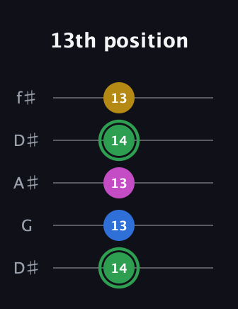 F Diminished Sharp 13th guitar tab — 13th position (14 13 13 14 13) in Open D (f♯DF♯AD) · Capo 1