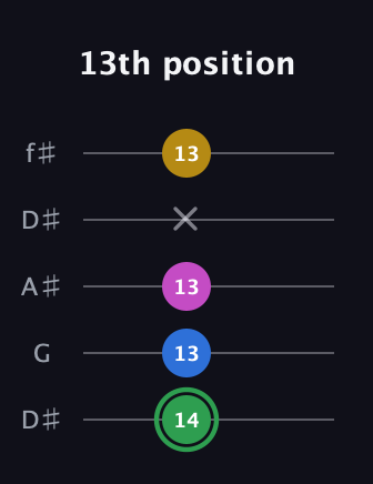 F Diminished Sharp 13th guitar tab — 13th position (14 13 13 x 13) in Open D (f♯DF♯AD) · Capo 1