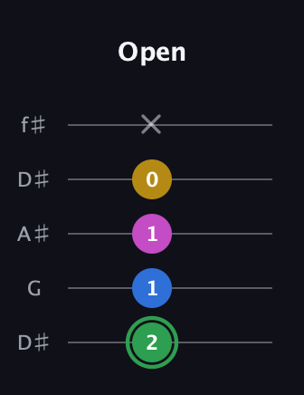 F Diminished Sharp 13th guitar tab — Open (2 1 1 0 x) in Open D (f♯DF♯AD) · Capo 1