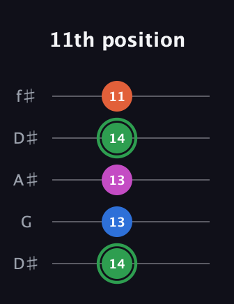 F Diminished Sharp 5th guitar tab — 11th position (14 13 13 14 11) in Open D (f♯DF♯AD) · Capo 1