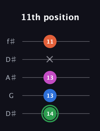 F Diminished Sharp 5th guitar tab — 11th position (14 13 13 x 11) in Open D (f♯DF♯AD) · Capo 1