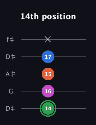 F Diminished Sharp 5th guitar tab — 14th position (14 16 15 17 x) in Open D (f♯DF♯AD) · Capo 1