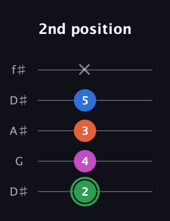 F Diminished Sharp 5th guitar tab — 2nd position (2 4 3 5 x) in Open D (f♯DF♯AD) · Capo 1