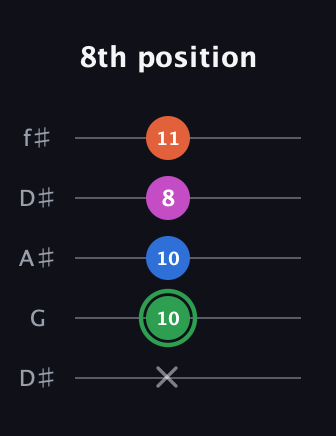 F Diminished Sharp 5th guitar tab — 8th position (x 10 10 8 11) in Open D (f♯DF♯AD) · Capo 1