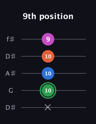 F Diminished Sharp 5th guitar tab — 9th position (x 10 10 10 9) in Open D (f♯DF♯AD) · Capo 1