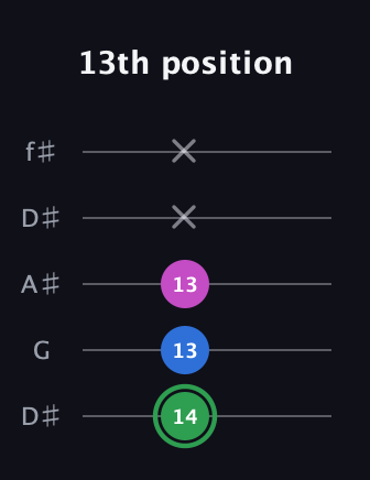 F Diminished Sharp 9th guitar tab — 13th position (14 13 13 x x) in Open D (f♯DF♯AD) · Capo 1